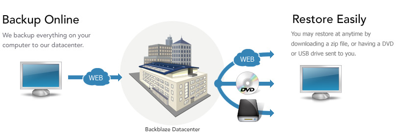 How Online Backup Works