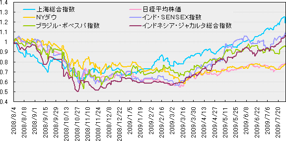 約1年前（8月4日）を基準とした各国の株価指数の推移