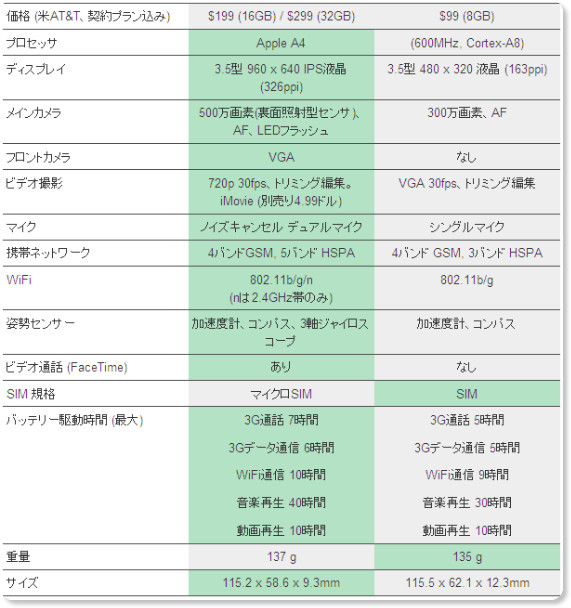 http://japanese.engadget.com/2010/06/07/iphone-4-iphone-3gs/