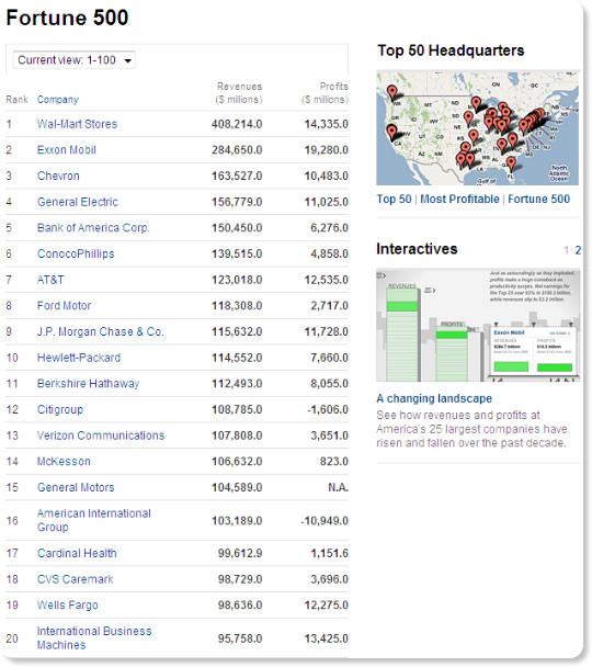 http://money.cnn.com/magazines/fortune/fortune500/2010/full_list/