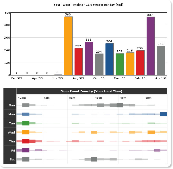 http://tweetstats.com/graphs/itafarocks#tstats